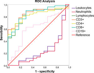 ROC curve comparing lymphocyte subsets counts with discharge from hospital as endpoint.