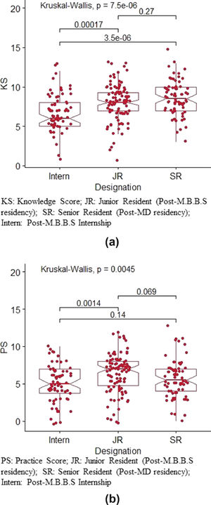 (a) Analysis of knowledge score among Residents and Interns. 2(b) Analysis of practice score among Residents and Interns.