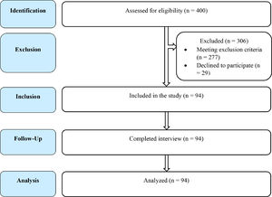 STrengthening the Reporting of OBservational studies in Epidemiology (STROBE) flow chart of study participants.