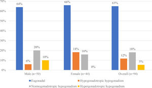 Status of gonadal function among the study participants. Pearson's chi-square test revealed significant difference in distribution of types of hypogonadism between males and females (p = 0.023).