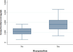 Comparison of serum ferritin level in thalassemia patients with or without hypogonadism. Patients with hypogonadism had a significantly (p < 0.001) higher level of serum ferritin.