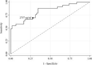 Receiver operating characteristic (ROC) curve for serum ferritin level.