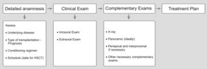 Flowchart for initial dental appointment.