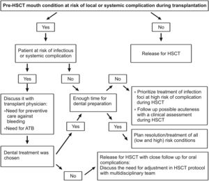 Flowchart for proposing a dental treatment plan before HSCT.