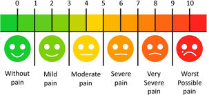Visual Analogue Scale, adapted from Phan et al., 2012.42