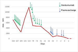 Change in donor specific antibody MFI over time.