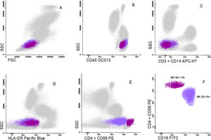 Dot plot graphs of flow cytometry analyses showing gating strategy to natural killer cell identification. NK cells have small size and complexity, strong CD45, are negative for CD3 and HLA-DR and have positive CD56 (A–E). They are further divided into two subpopulations: NK CD56++/CD16- and NK CD56+/CD16+.