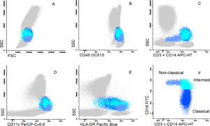 Dot plot graphs of flow cytometry analyses showing gating strategy to monocyte identification. Monocytes have higher size and complexity than lymphocytes, CD45+, CD14+, strong HLA-DR and CD11c (A–E). They were further divided into classic (CD14+CD16-), intermediate (CD14+CD16+) and non-classic (CD14low/CD16+) (F).