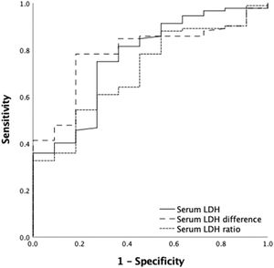 ROC curves of post-mobilization serum LDH (AUC = 0.766; 95% CI, 0.620 - 0.912), pre- and post-mobilization serum LDH difference (AUC = 0.786; 95% CI, 0.669 - 0.903) and serum LDH ratio (AUC = 0.71; 95% CI, 0.567-0.854) for ≥ 2 CD34 count.