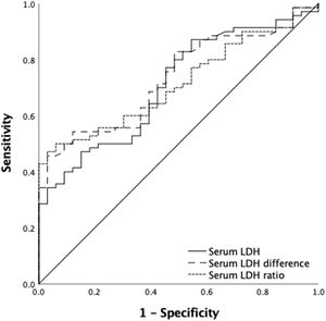 ROC curves of post-mobilization serum LDH (AUC = 0.708; 95% CI, 0.606 - 0.810), pre- and post-mobilization serum LDH difference (AUC = 0.733; 95% CI, 0.637 - 0.829) and serum LDH ratio (AUC = 0.714; 95% CI, 0.617 - 0.811) for ≥ 4 CD34 count.