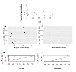 A. BMI were correlated with the production of neutralizing antibodies. B. The convalescence days were evaluated on 14 days. C. The convalescence assessed days on 21 days. The analysis of the donor´s bag. D. The correlation between proteins and neutralizing antibodies. E. The correlation between globulin and neutralizing antibodies.