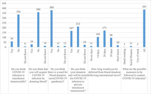 The response to questions related to knowledge in the study population.