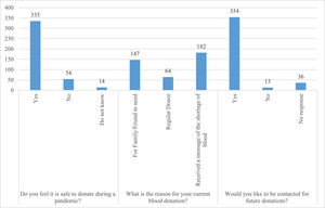 The response to questions related to the attitude in the study population.