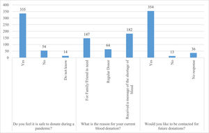 The response to questions related to the attitude in the study population.