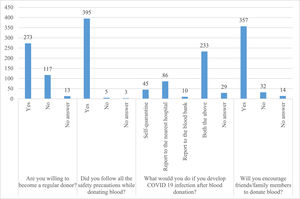 The response to questions related to the practices in the study population.