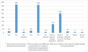 The response to survey-based questions in the study population.