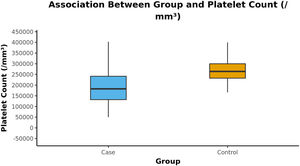 Association of platelet counts (/mm³) between cases and controls.