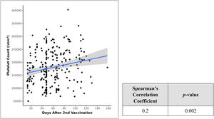 Scatter plot depicting the correlation between days after 2nd dose and platelet counts.