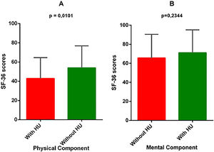 SF-36 questionnaire scores and their distribution between the physical(A) and mental (B) componentes in patients who used hydroxyurea or not.Results expessed in mean ± SD.Values of p = 0.0101 between physical domains and p = 0.2344 between mental domains, considering patients who used hydroxyurea or not. Student's test.