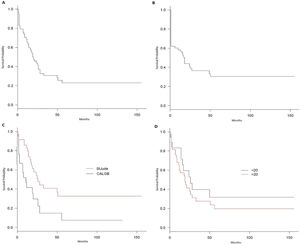 Kaplan-Meier survival curves. A: overall survival. B: disease-free survival. C: comparison of St Jude high risk arm and CALGB arm (p=0.007). D: Comparison between age groups (20 years old or younger versus older than 20 years) (p=0.32).