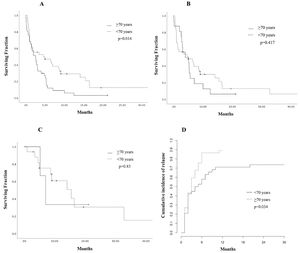 Estimated survival and relapse incidence according to age in older adults with acute myeloid leukemia at a single center in northeastern Mexico. A. Overall survival (OS) plot according to age group. B. OS curve in patients receiving intensive chemotherapy (IC). C. Kaplan-Meier curve in patients achieving complete remission (CR). D. Cumulative incidence of relapse (CIR) in the cohort.