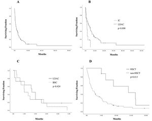 Estimates of survival endpoints in 75 older adults with acute myeloid leukemia in a low-income group, according to treatment at an academic center in northeastern Mexico. A. Overall survival (OS) in the cohort. B. Kaplan-Meier curves for OS, comparing intensive chemotherapy (IC) and low-dose cytarabine (LDAC). C. Kaplan-Meier curves for OS, comparing LDAC and best supportive care (BSC) D. OS curves of patients receiving hematopoietic stem cell transplantation (HSCT).