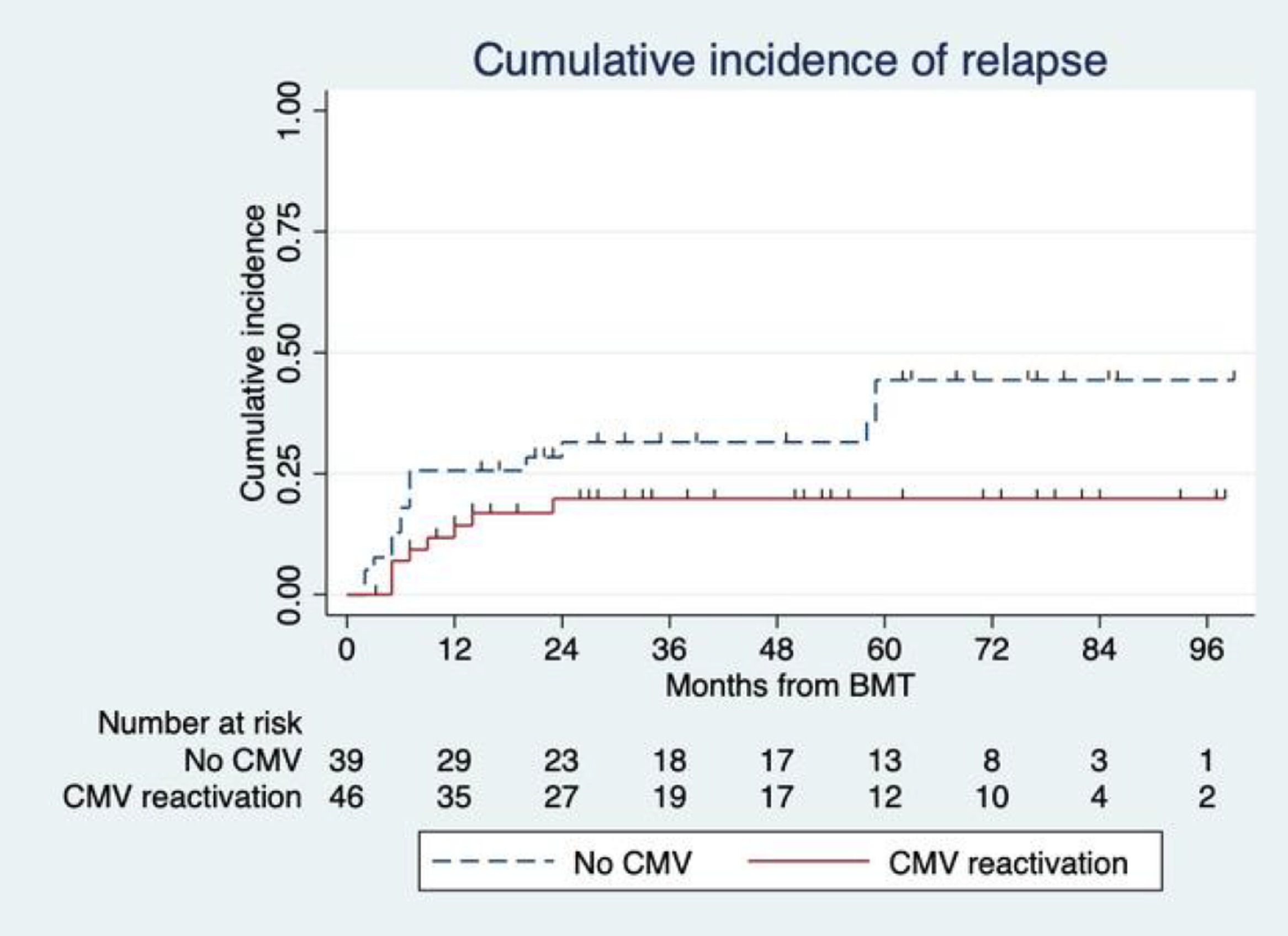 Prognostic factors and impact of CMV reactivation on acute myeloid ...