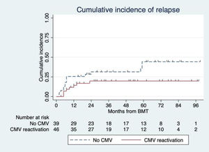 Cumulative incidence of relapse between CMV reactivation and non-reactivation groups.