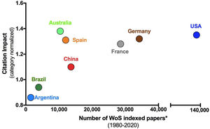 Comparison of category-normalized citation impact and number of papers between Brazil and selected countries in the field “Hematology” (1980–2020) in Incytes/Web of Science (WoS) indexed documents (original articles, letters and reviews). Content indexed through 2021–04–26 (including documents from the Emerging Sources Citation Index).