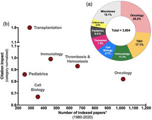 Main areas of research of documents published by Brazilian authors in the field “Hematology” (1980–2020) in Incytes/Web of Science (WoS), with data from total number of publications (a) and CN-citation impact (b). Areas of research are original WoS categories, except that “Thrombosis & Hemostasis” encompasses the category termed “Peripheral Vascular Disease” in the database. WoS content indexed through 2021–04–12. Of note, since transfusion medicine/hemotherapy are not official WoS categories, we were not able to depict data from this are separately, and they are included in these other categories. To illustrate how papers from this area would compare to other areas, the CN-citation impact of the 158 papers published in the journal Transfusion was 0.7.