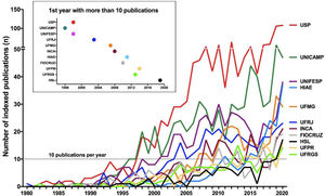 Temporal distribution of publication of Incytes/WoS documents for institutions with more than 100 indexed documents from 1980 to 2020. In the large panel, number of publications per year. In the inset, year in which each institution surpassed the rate of 10 publications per year. USP: University of Sao Paulo; UNICAMP: University of Campinas; UNIFESP: Federal University of Sao Paulo; UFRJ: Federal University of Rio de Janeiro; UFMG: Federal University of Minas Gerais; INCA: National Institute of Cancer; FIOCRUZ: Oswaldo Cruz Foundation; UFPR: Federal University of Parana; UFRGS: Federal University of Rio Grande do Sul; HIAE: Albert Einstein Hospital; HSL: Sirio Libanês Hospital.