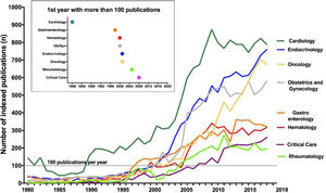 Temporal distribution of publication of Scopus documents for selected areas of medical research from 1980 to 2020. In the large panel, number of publications per year. In the inset, year in which each area surpassed the rate of 100 publications per year. Ob/Gyn: obstetrics and gynecology. Data retrieved from the Scopus database using the embedded filter of Subject areas.