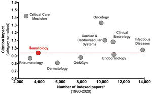 Comparison of citation metrics between Hematology and selected areas of medical research (1980–2020) in Incytes/Web of Science indexed documents. Includes WoS content indexed through 2021–05–07.
