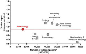 Comparison of citation metrics between Hematology and selected areas of research (non-clinical sciences) (1980–2020) in Web of Science indexed documents. Includes WoS content indexed through 2021–05–07.