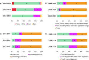 Temporal trends of selected demographic, socioeconomic and educational characteristics of the study population. For the purpose of these analyses, the study was divided into three periods with similar number of alumni per period. (a) Skin color; (b) Type of school of high school graduation; (c) Parental educational attainment (father's); (d) Financial status at the time of residency admission.