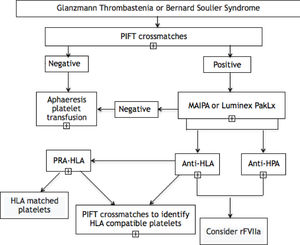 Algorithm used to perform the alloantibody detection tests. Thrombastenia’ in the top box should be changed to “Thrombasthenia” Aphaeresis’ in the fourth box from the top on the left should be changed to the American spelling “Apheresis”.