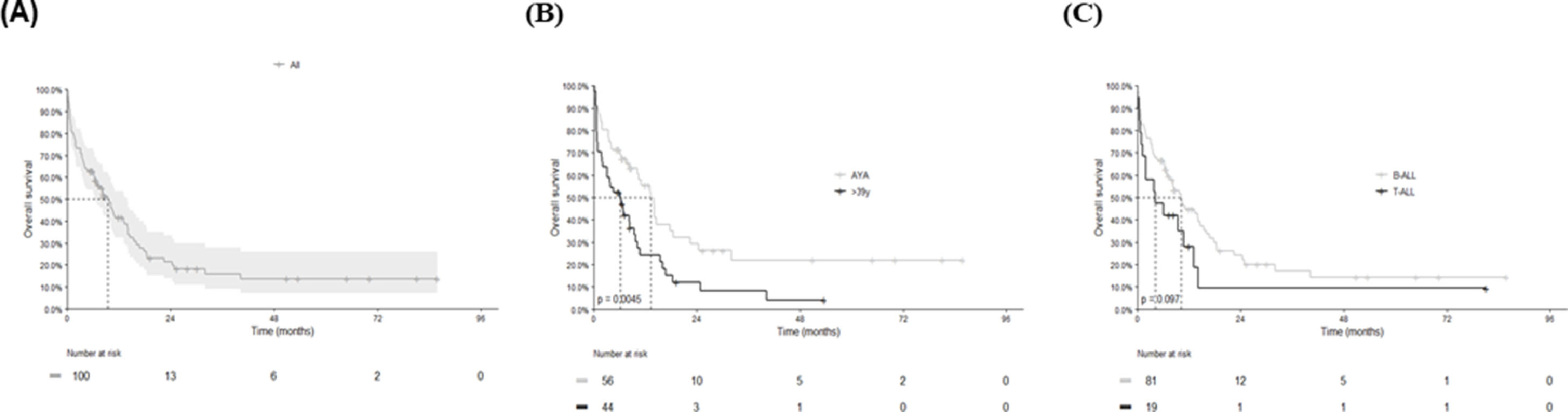 Outcome of adolescents and young adults with acute lymphoblastic ...