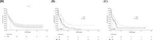 Overall survival analysis of ALL patients. (A) Overall survival (OS) of all patients included in this study. (B) Comparison of OS according to age group and (C) leukemia subtype. P-values were calculated by the Log-rank method.
