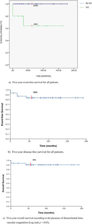 Survival (Kaplan-Meier curves). a). Five-year event-free survival for all patients.b). Five-year disease-free survival for all patients.c). Five-year overall survival according to the presence of disseminated intra-vascular coagulation (Log rank p = 0.03).
