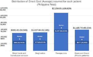 Distribution of direct costs incurred by each patient for AML treatment (in Philippine Peso). Mean (SD) values are reported above the bars.