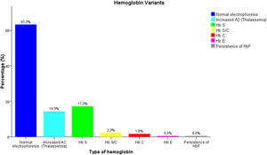 Distribution of Hemoglobin variants in Colombian individuals analyzed N = 2224.
