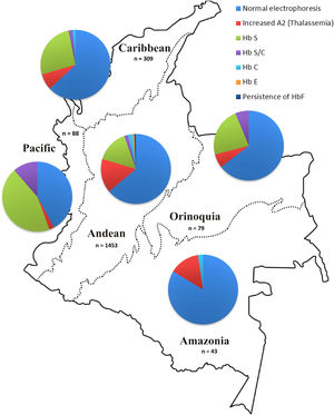Hemoglobinopathies frequencies by the geographic region of Colombia.