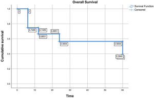 Overall survival rate of patients with acute myeloid leukemia, stratified into 6 months, 1 year, 2 years and 5 years of follow-up. (“P-value” should have a hyphen in it).