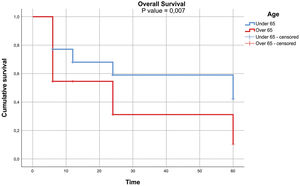 Overall survival among younger (< 65 years) and older patients (≥ 65 years) with acute myeloid leukemia. (P-value” should have a hyphen in it).