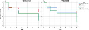 Survival of patients classified on cytogenetic testing as favorable, intermediate and unfavorable prognoses. (a) acute promyelocytic leukemia included in the cohort. (b) acute promyelocytic leukemia excluded from the cohort.