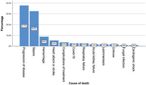 Statistical distribution of the main causes of mortality in our cohort of patients with acute myeloid leukemia.