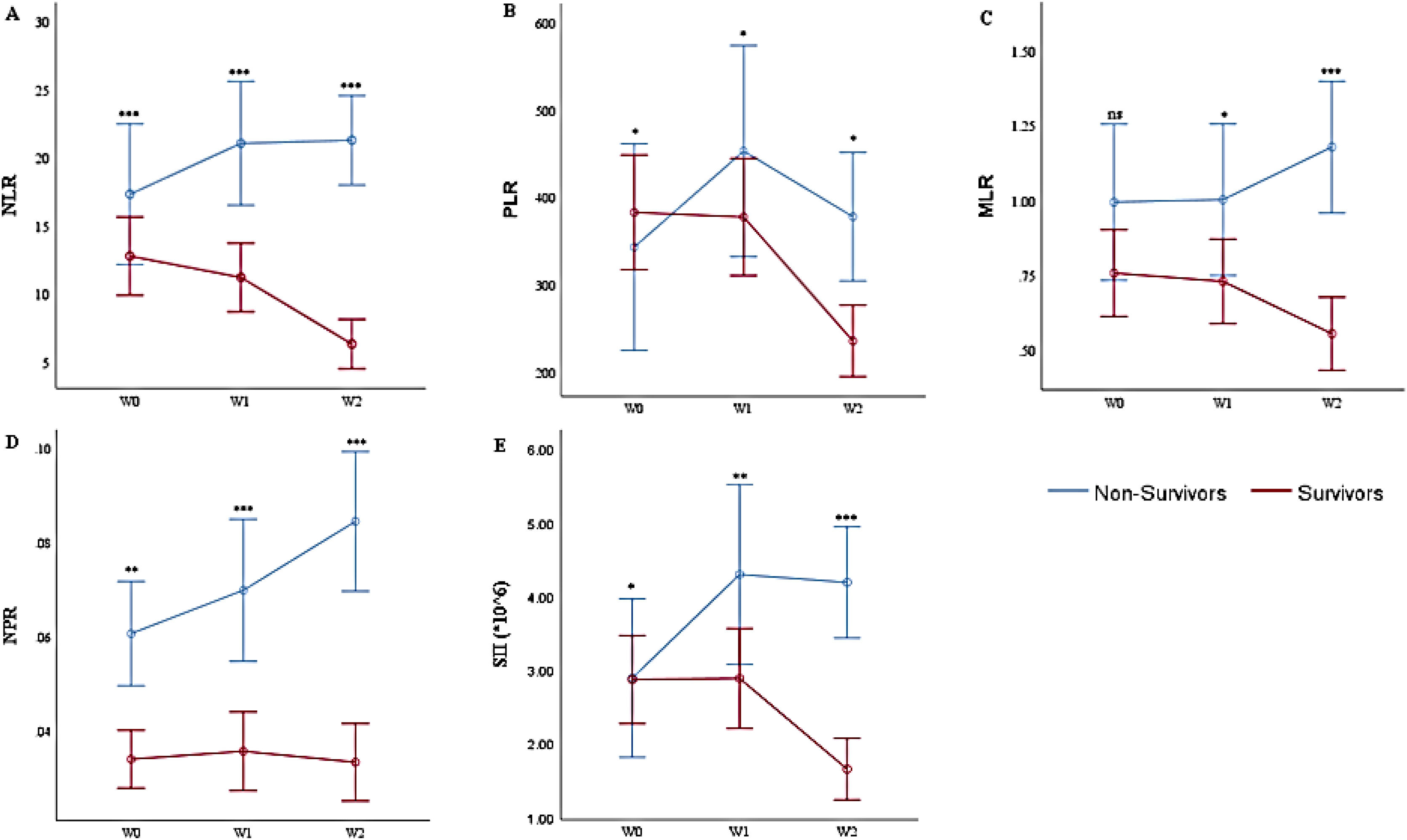Hemograms Examples Hemograms and serial hemogram-derived ratios in survivors and non ...