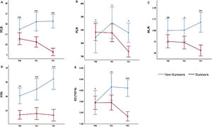Multivariate Analysis of the Hemogram-Derived Ratios between COVID-19 Survivors and Non-Survivors: A. Neutrophil-Lymphocyte Ratio (NLR); B. Platelet-Lymphocyte Ratio (PLR); C. Monocyte-Lymphocyte Ratio; D. Neutrophil-Platelet Ratio (NPR); E. Systemic Immune Inflammation Index (SII) at diagnosis (W0), 2nd week (W1), and 3rd week (W2) post-diagnosis, ns not significant, * p < 0.05, ** p < 0.01, ***p < 0.001 (Mann-Whitney test). n = 174 (134 survivors and 40 non-survivors).