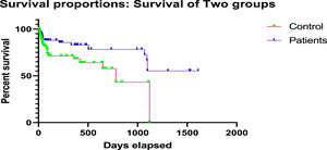 Comparison of Graft Survival between Patients and Controls. P-value = 0.0201.