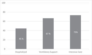Mortality rates per supportive care requirement.